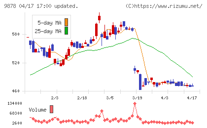セキドチャート