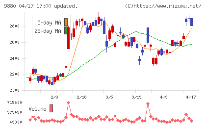 イノテックチャート