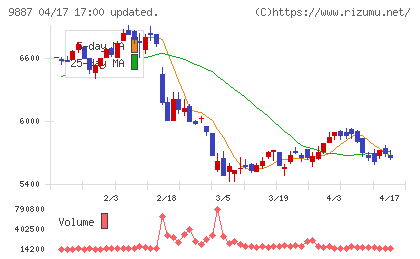 松屋フーズホールディングスチャート