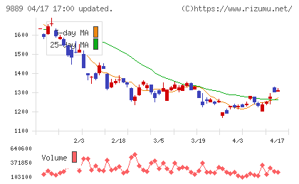 ＪＢＣＣホールディングスチャート