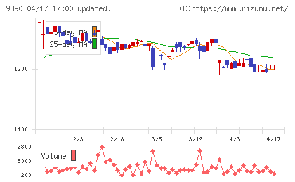 マキヤチャート