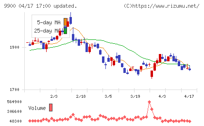 サガミホールディングスチャート
