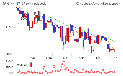 藤井産業チャート
