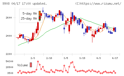 Ｄｅｎｋｅｉチャート