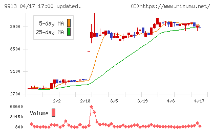 日邦産業チャート