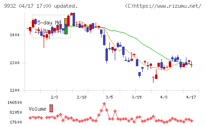 杉本商事チャート