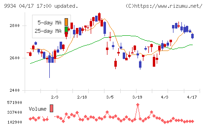 因幡電機産業チャート