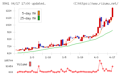 太洋物産チャート