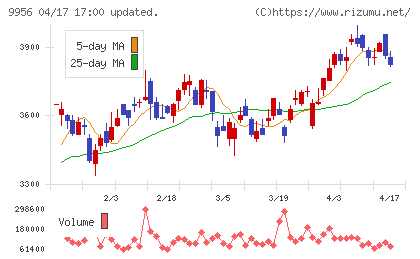 バローホールディングスチャート