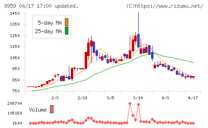 アシードホールディングスチャート