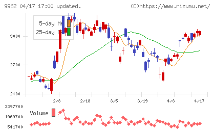 ミスミグループ本社チャート