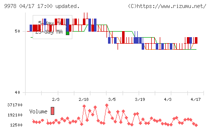 文教堂グループホールディングスチャート