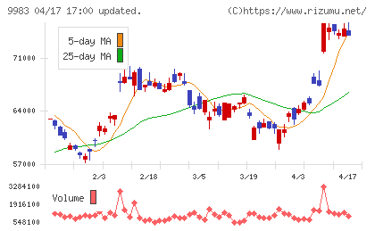 ファーストリテイリングチャート