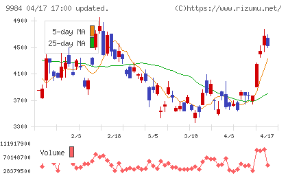 ソフトバンクグループチャート