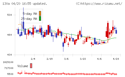 Ｖｅｒｉｔａｓ　Ｉｎ　Ｓｉｌｉｃｏチャート