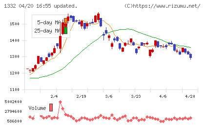 ニッスイチャート