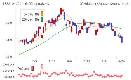 Ｕｍｉｏｓチャート