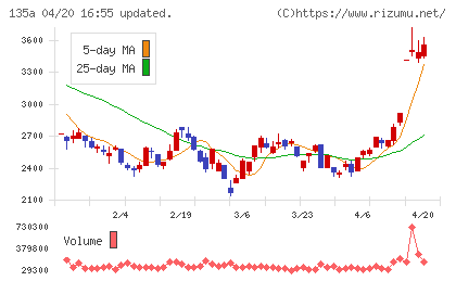 ＶＲＡＩＮ　Ｓｏｌｕｔｉｏｎチャート