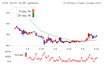 Ｃｏｃｏｌｉｖｅチャート