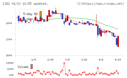 ホーブチャート