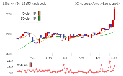 光フードサービスチャート