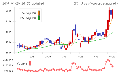 ウエストホールディングスチャート