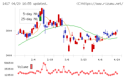 ミライト・ワンチャート