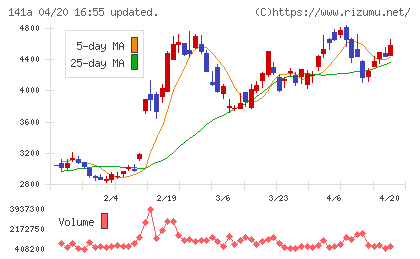 トライアルホールディングスチャート