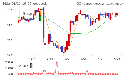 ジンジブチャート