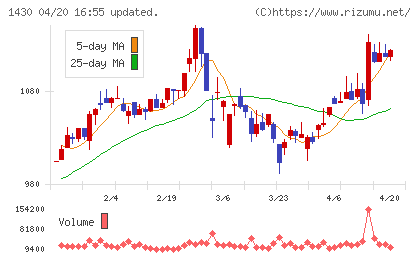 ファーストコーポレーションチャート