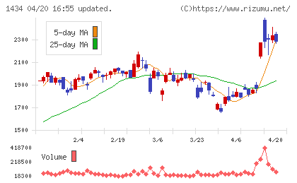 ＪＥＳＣＯホールディングスチャート