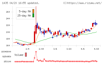 ＴＡＴＥＲＵチャート