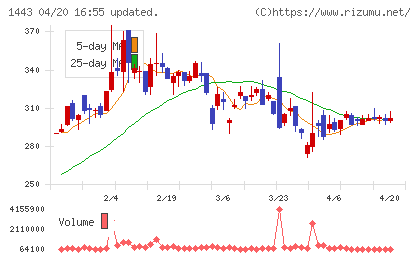 技研ホールディングスチャート