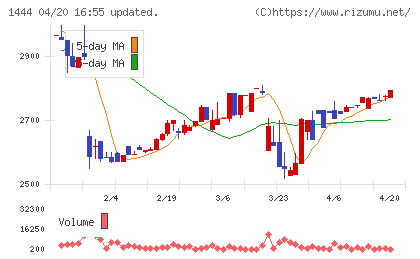 ニッソウチャート
