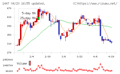 ＳＡＡＦホールディングスチャート