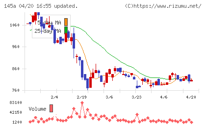 Ｌ　ｉｓ　Ｂチャート