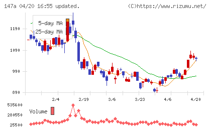 ソラコムチャート