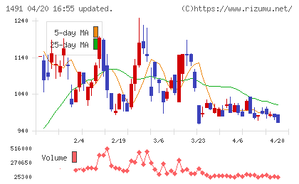 中外鉱業チャート