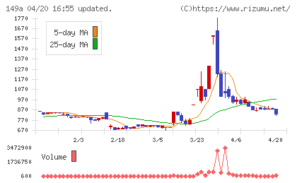 シンカチャート