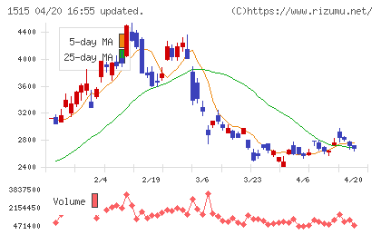 日鉄鉱業チャート