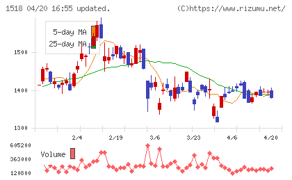 三井松島ホールディングスチャート