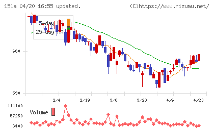ダイブチャート