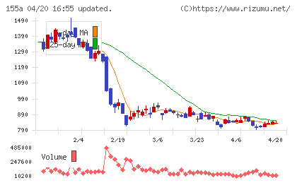 情報戦略テクノロジーチャート