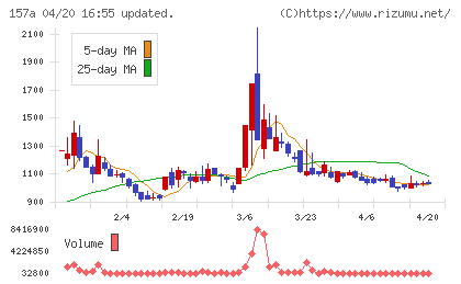 グリーンモンスターチャート
