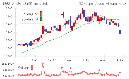 石油資源開発チャート