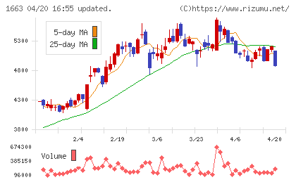 Ｋ＆Ｏエナジーグループチャート