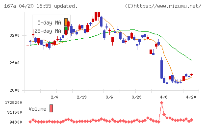 リョーサン菱洋ホールディングスチャート