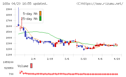 イタミアートチャート