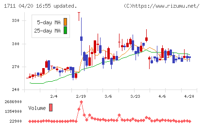 ＳＤＳホールディングスチャート