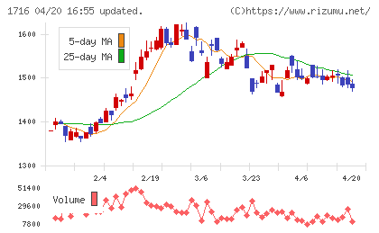 第一カッター興業チャート